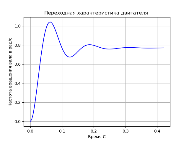 Пространство состояний в задачах проектирования систем оптимального управления - 12