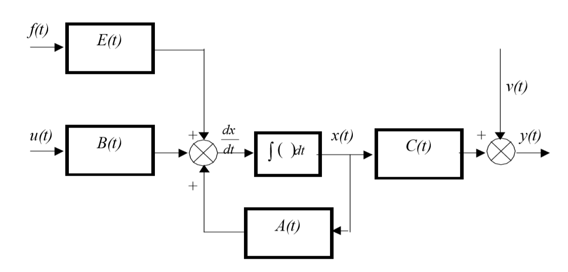 Пространство состояний в задачах проектирования систем оптимального управления - 4 Пространство состояний в задачах проектирования систем оптимального управления - 4