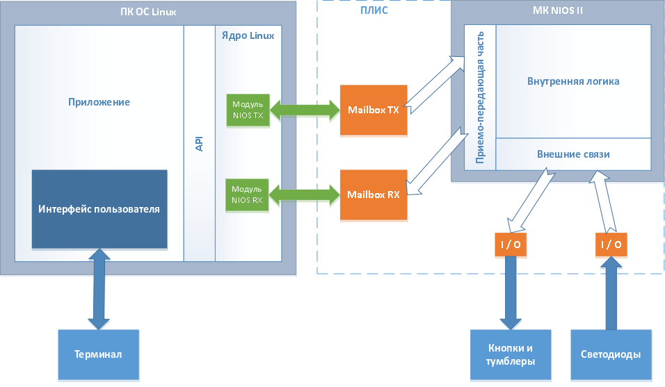Распределённая система управления на базе SoC FPGA - 1 Распределённая система управления на базе SoC FPGA - 1