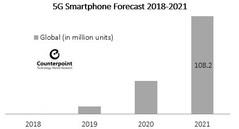 В 2021 году ожидается первый ощутимый скачок продаж смартфонов с поддержкой 5G - 2
