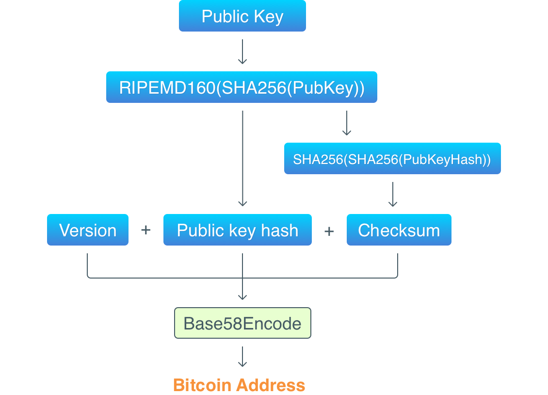 Blockchain на Go. Часть 5: Адреса - 2