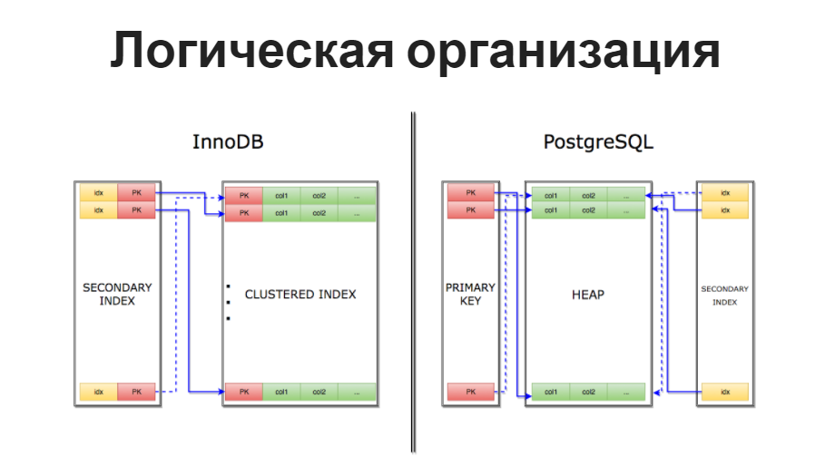 DevConf: переход Uber с PostgreSQL на MySQL - 2