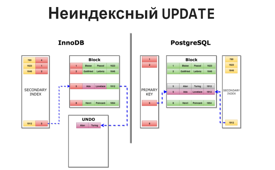DevConf: переход Uber с PostgreSQL на MySQL - 3