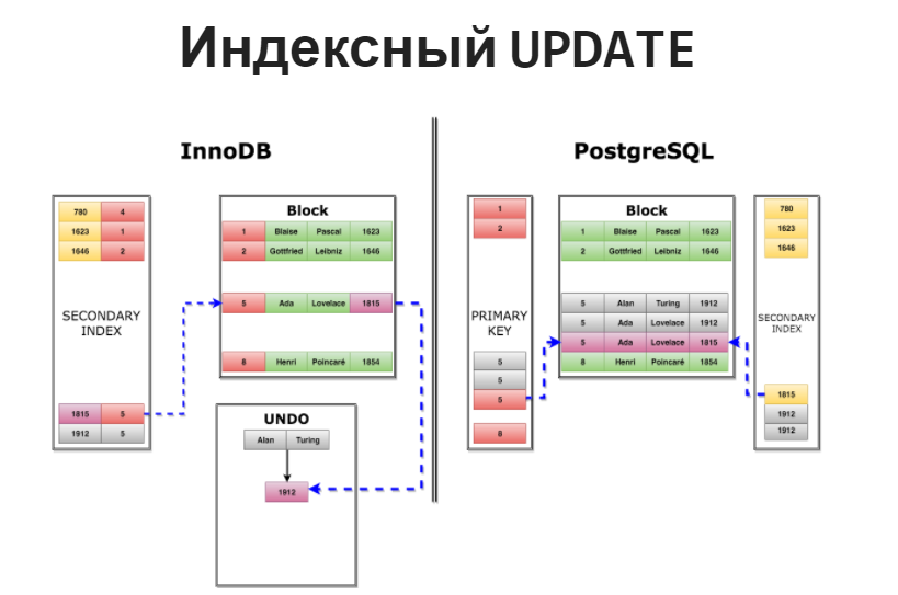 DevConf: переход Uber с PostgreSQL на MySQL - 4
