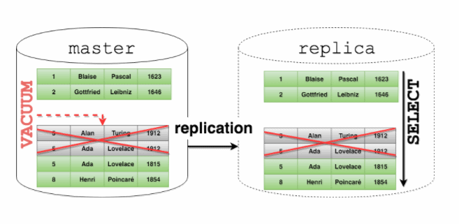 DevConf: переход Uber с PostgreSQL на MySQL - 7