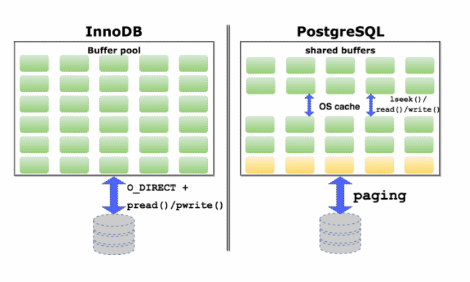 DevConf: переход Uber с PostgreSQL на MySQL - 9