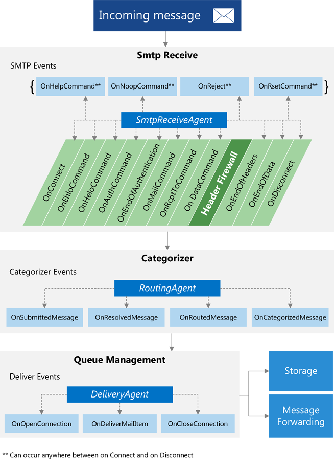 Основы разработки под Microsoft Exchange Server - 3