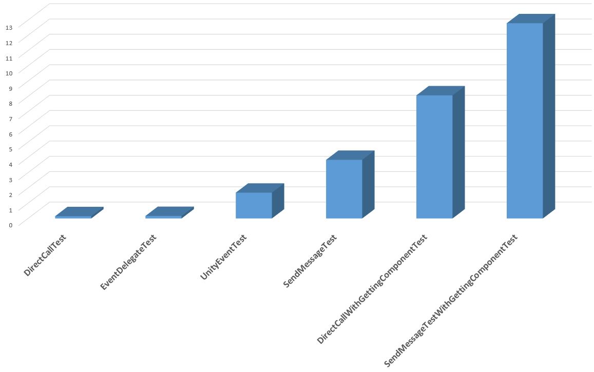 Сравнение скорости разных вариантов взаимодействия скриптов Unity3D - 2 Сравнение скорости разных вариантов взаимодействия скриптов Unity3D - 2