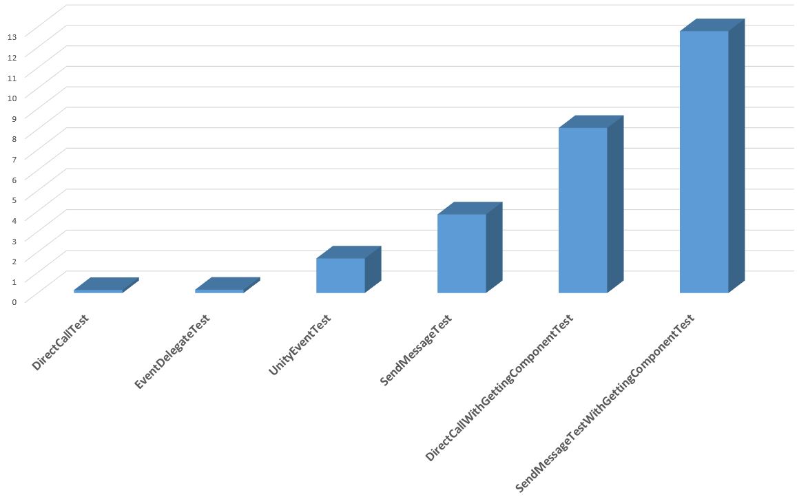 Сравнение скорости разных вариантов взаимодействия скриптов Unity3D - 2