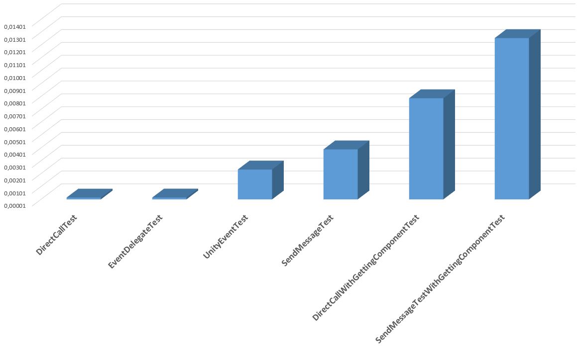 Сравнение скорости разных вариантов взаимодействия скриптов Unity3D - 1