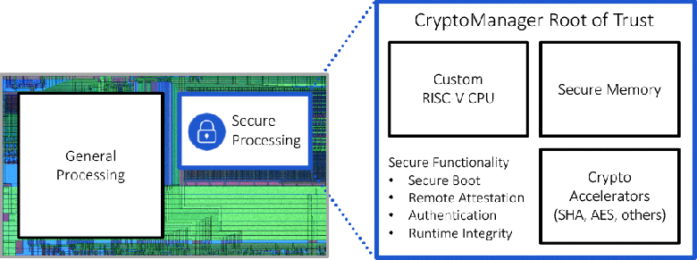 Rambus предлагает встраивать в процессоры свой блок CryptoManager Root of Trust, который защитит устройства от уязвимостей - 2