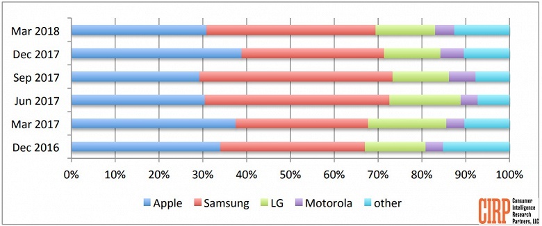 Samsung выигрывает у Apple по числу активаций смартфонов 