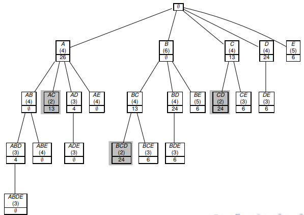 Ассоциативные правила, или пиво с подгузниками - 81 Ассоциативные правила, или пиво с подгузниками - 81