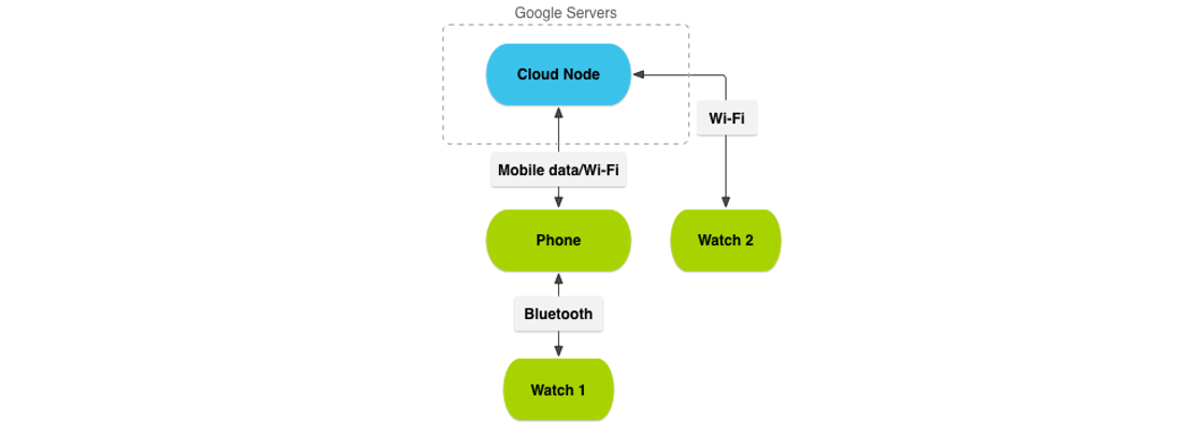 Data Layer