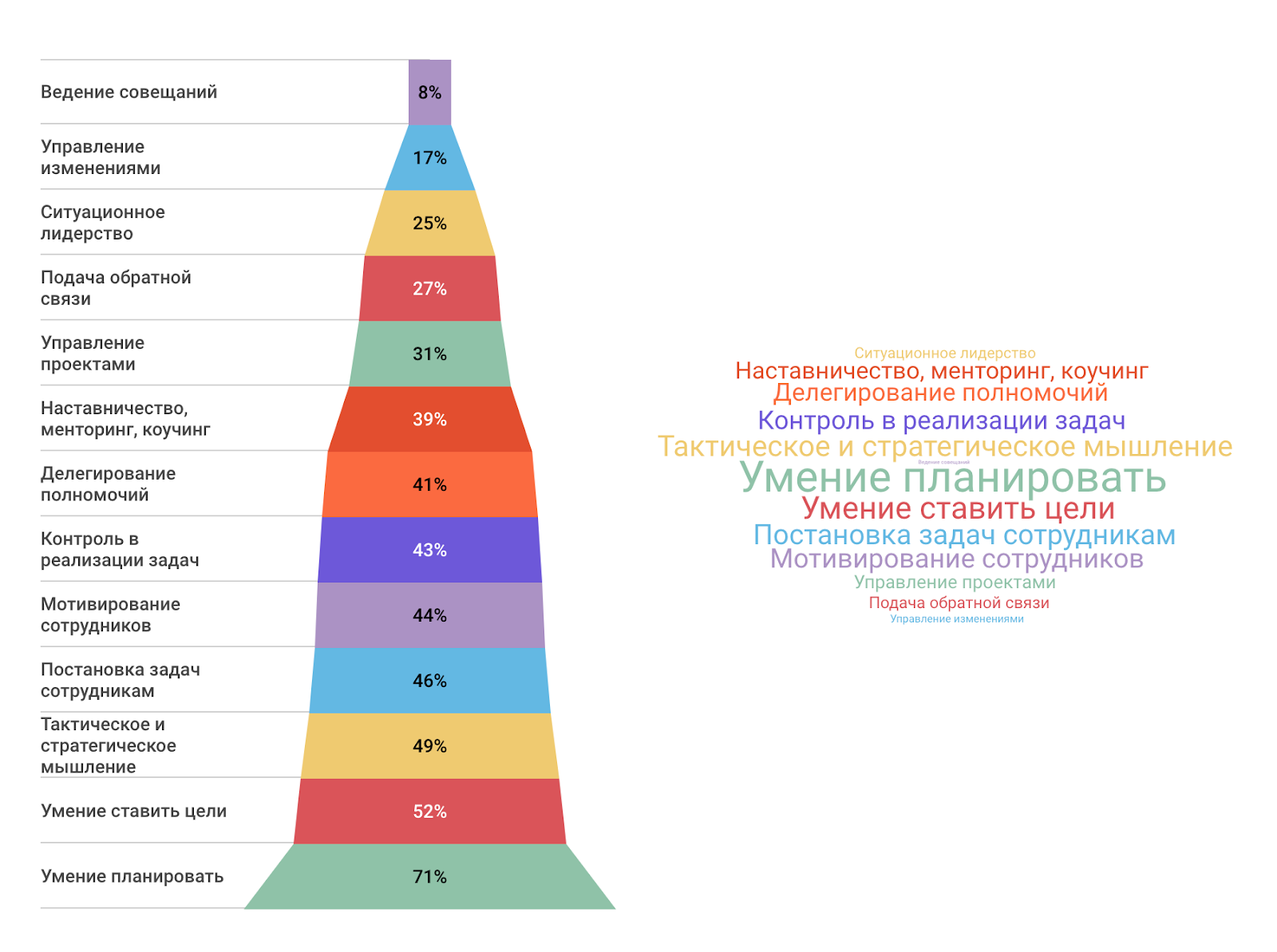 Профессиональные или жизненные навыки: что важнее в ИТ-индустрии сегодня и в будущем (результаты опроса) - 10