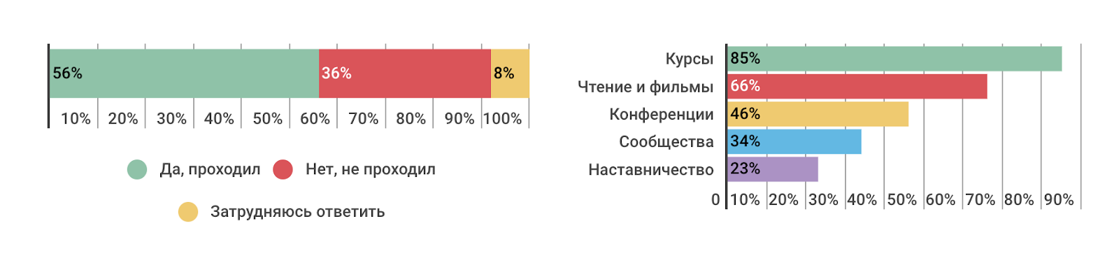 Профессиональные или жизненные навыки: что важнее в ИТ-индустрии сегодня и в будущем (результаты опроса) - 19