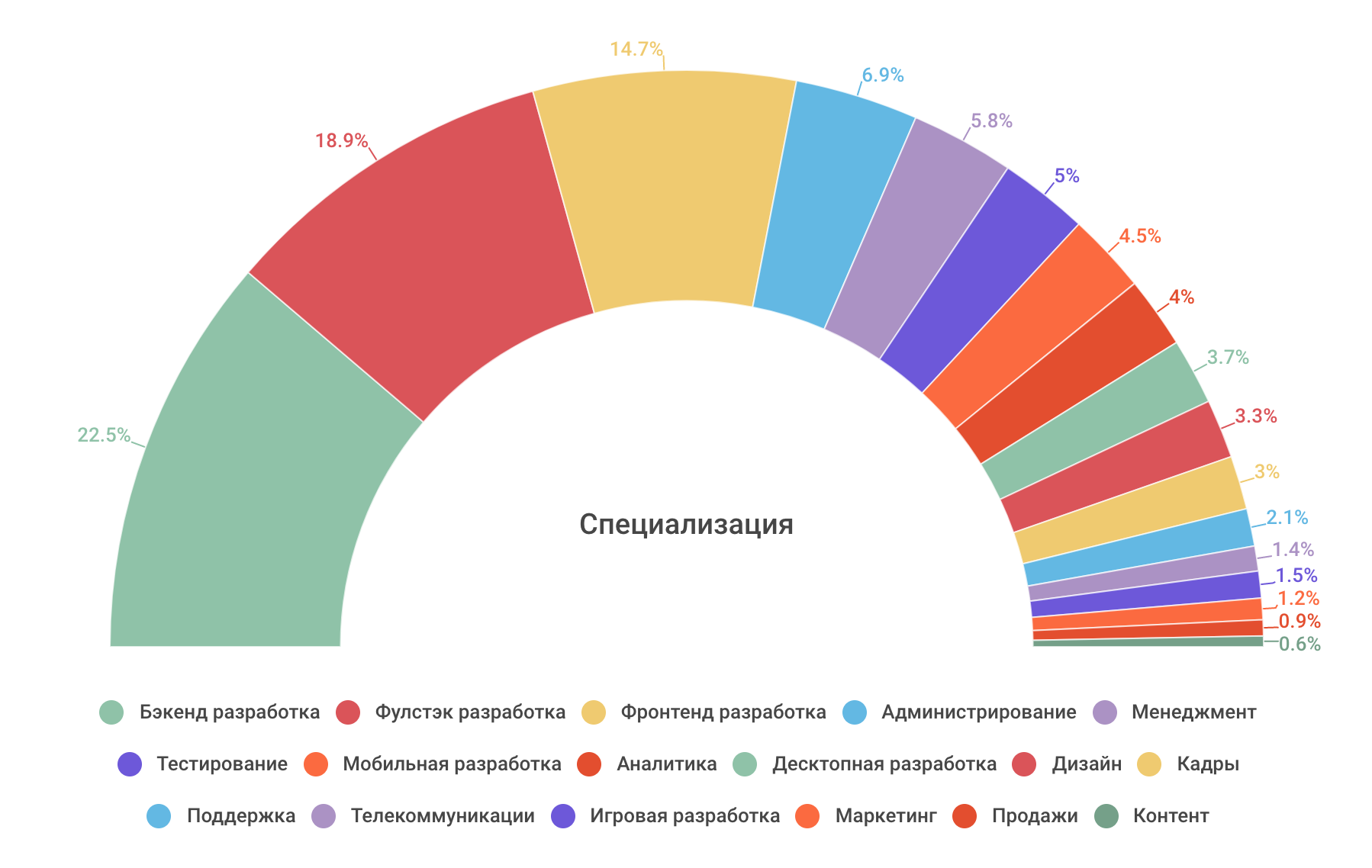 Профессиональные или жизненные навыки: что важнее в ИТ-индустрии сегодня и в будущем (результаты опроса) - 2