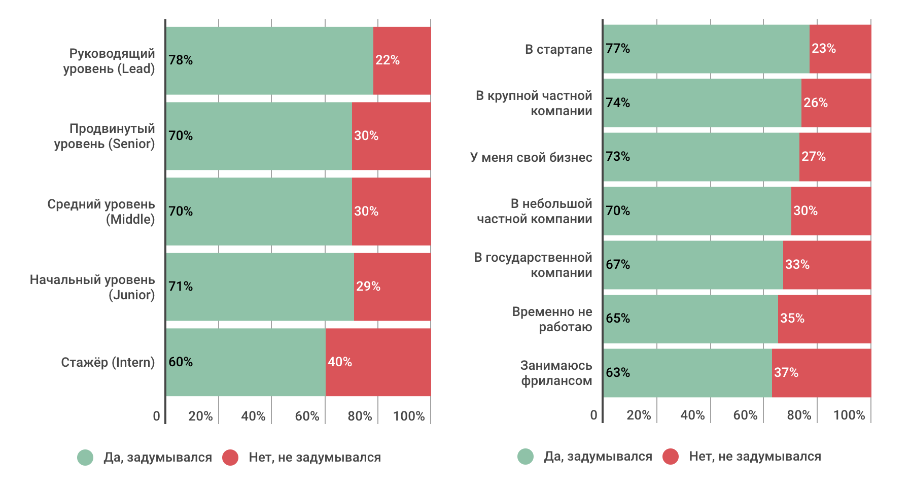 Профессиональные или жизненные навыки: что важнее в ИТ-индустрии сегодня и в будущем (результаты опроса) - 6