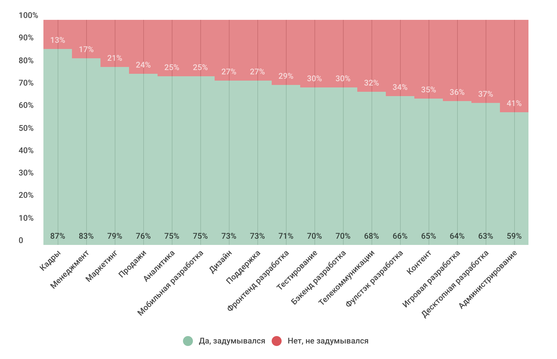 Профессиональные или жизненные навыки: что важнее в ИТ-индустрии сегодня и в будущем (результаты опроса) - 7