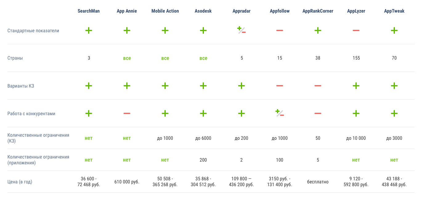 Сервисы для подбора ключевых слов на App Store: сопоставительная характеристика - 3