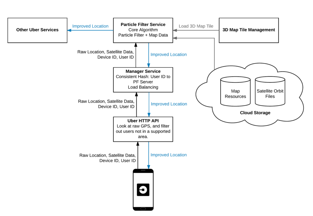 Переосмысление GPS: Разработка системы позиционирования нового поколения в Uber - 9 image