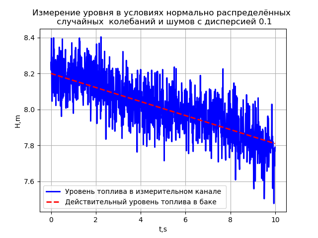 Измерение уровня жидкости в топливном баке ракеты - 28 Измерение уровня жидкости в топливном баке ракеты - 28