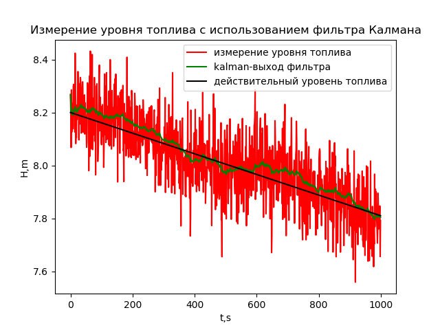 Измерение уровня жидкости в топливном баке ракеты - 29 Измерение уровня жидкости в топливном баке ракеты - 29