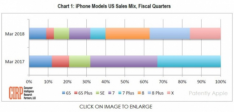 Аналитики CIRP попытались оценить долю iPhone X в общем объеме продаж смартфонов Apple в минувшем квартале