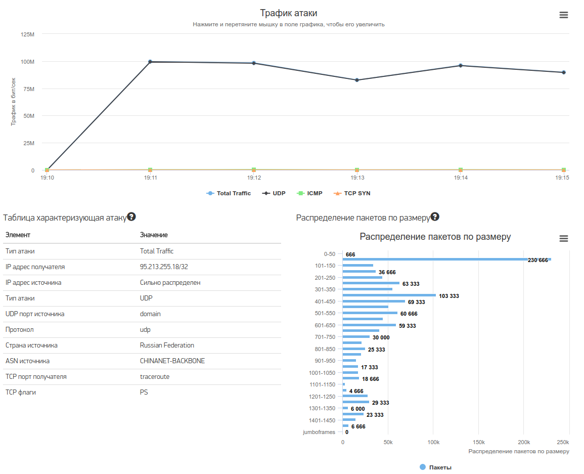 Автогол. Тестируем защиту от DDoS-атак - 19