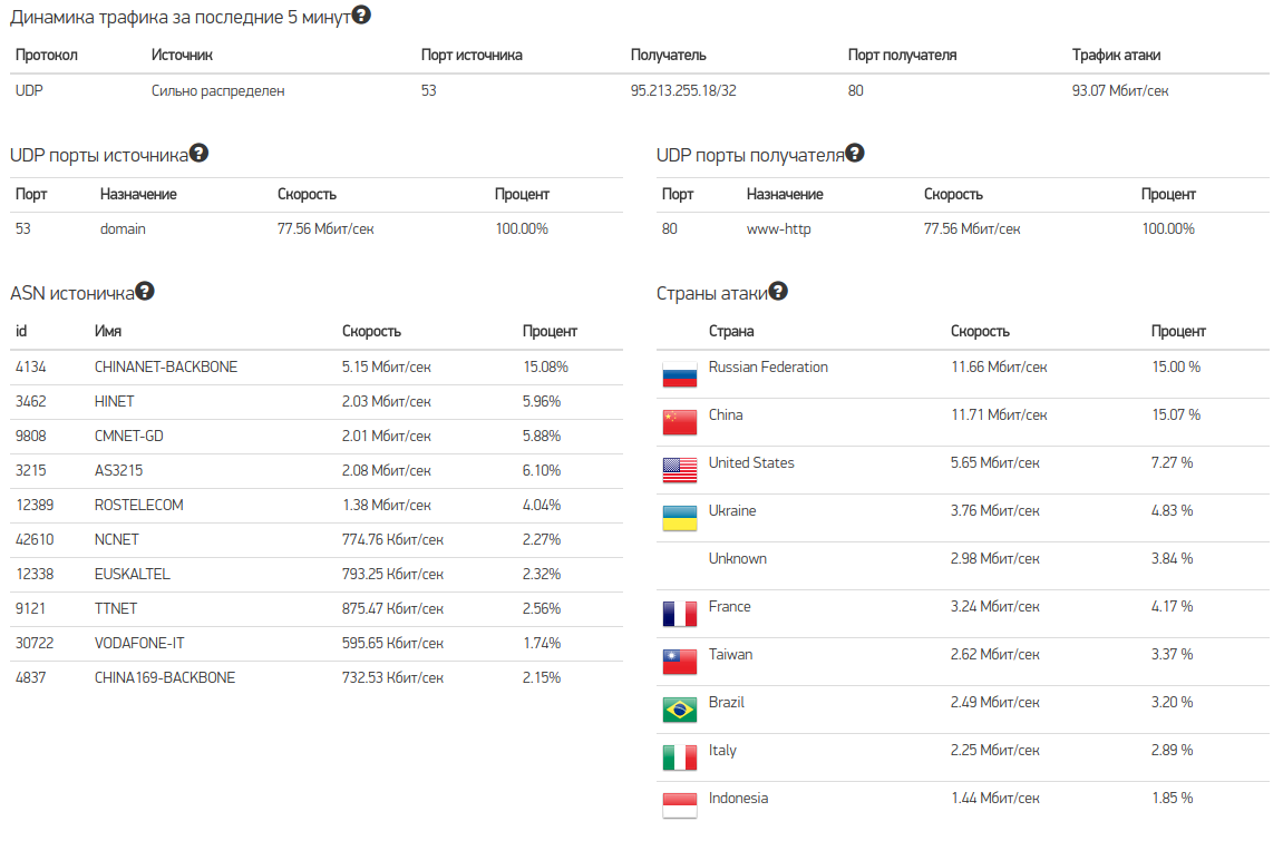 Автогол. Тестируем защиту от DDoS-атак - 20