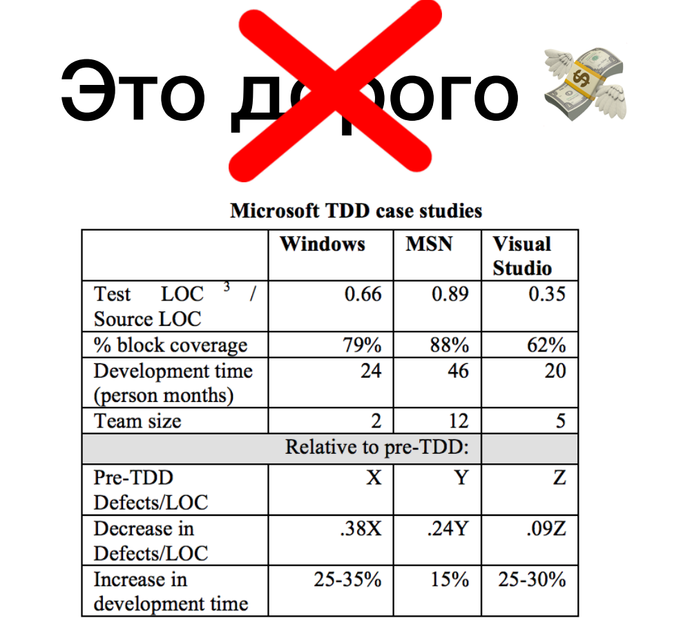 Как доказать важность тестов каждому участнику проекта - 5