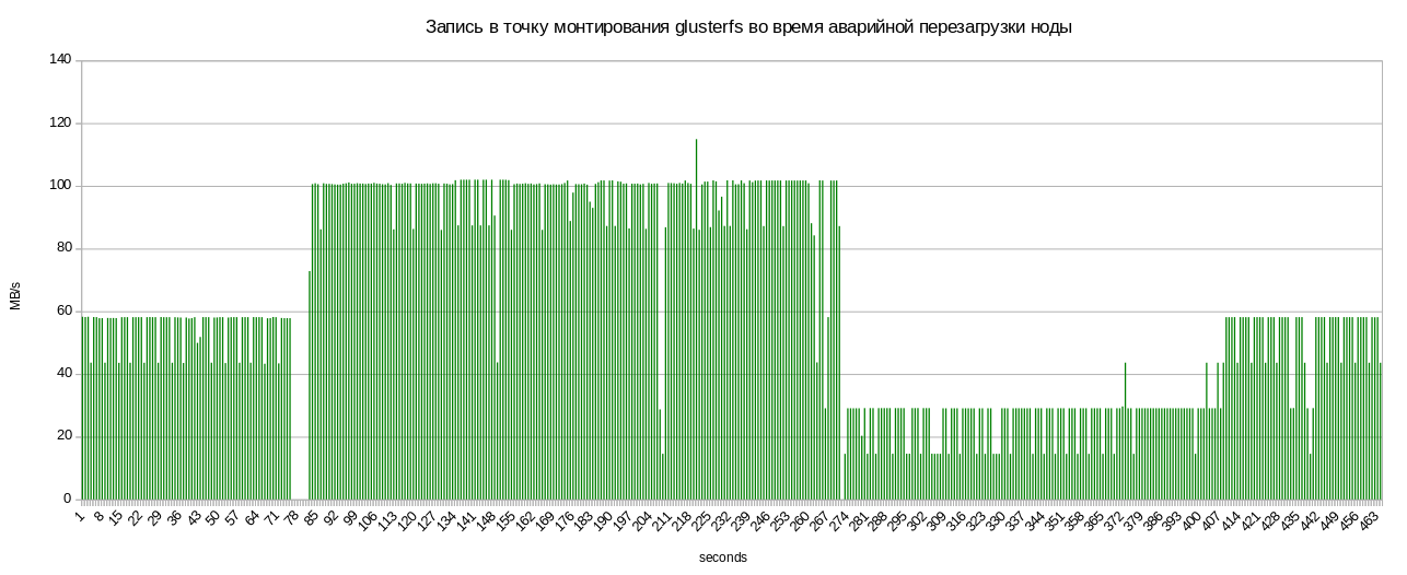 Как мы ломали Glusterfs - 3