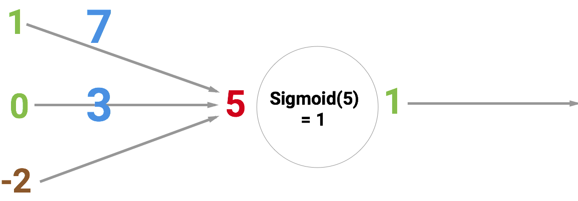 Как создать нейросеть всего из 30 строк JavaScript-кода - 3