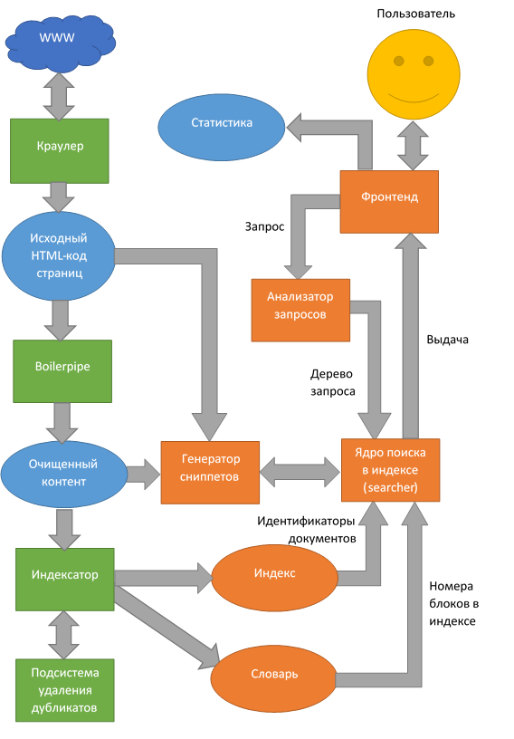 Курс инфопоиска на Зимней Пущинской Школе: учим старшеклассников создавать поисковые системы - 6 Курс инфопоиска на Зимней Пущинской Школе: учим старшеклассников создавать поисковые системы - 6