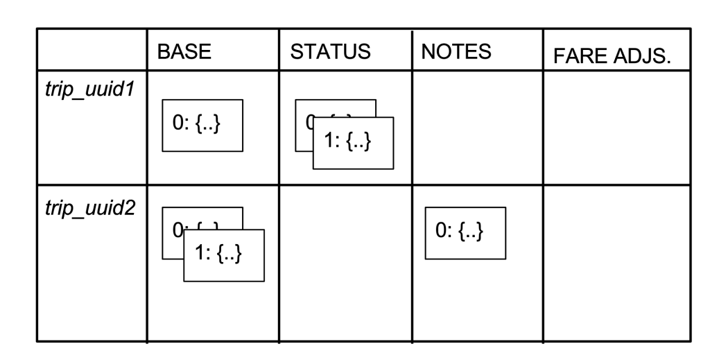 Проектирование Schemaless хранилища данных Uber Engineering с использованием MySQL - 3 модель данных поездки