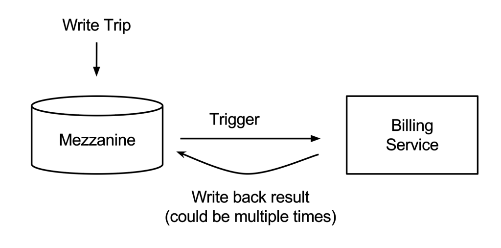 Проектирование Schemaless хранилища данных Uber Engineering с использованием MySQL - 4 SchemalessTriggersExample