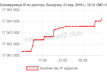 Восьмой день блокады. Роскомнадзор пытается блокировать Google. Госкомпании массово арендуют VPN - 1