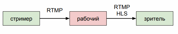 DevConf: как ВКонтакте шел к своей платформе для live-трансляций - 5