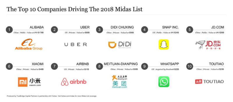 Forbes: Alibaba и Uber стали наиболее прибыльными компаниями для инвесторов - 1