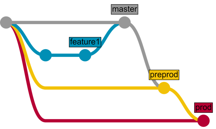 GitLab для Continuous Delivery проекта на технологиях InterSystems - 12