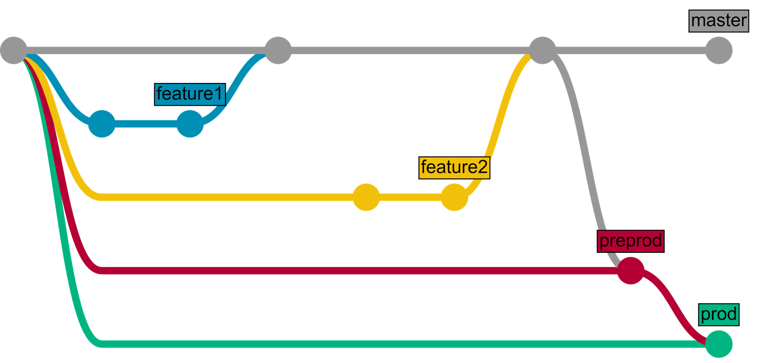 GitLab для Continuous Delivery проекта на технологиях InterSystems - 7