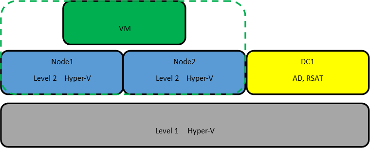 Кластер Hyper-v из двух нод, без внешнего хранилища или гиперконвергенция на коленке - 3