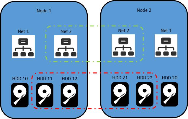 Кластер Hyper-v из двух нод, без внешнего хранилища или гиперконвергенция на коленке - 4 Кластер Hyper-v из двух нод, без внешнего хранилища или гиперконвергенция на коленке - 4