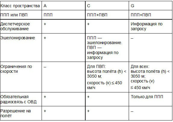 По каким правилам летит самолёт в России - 3