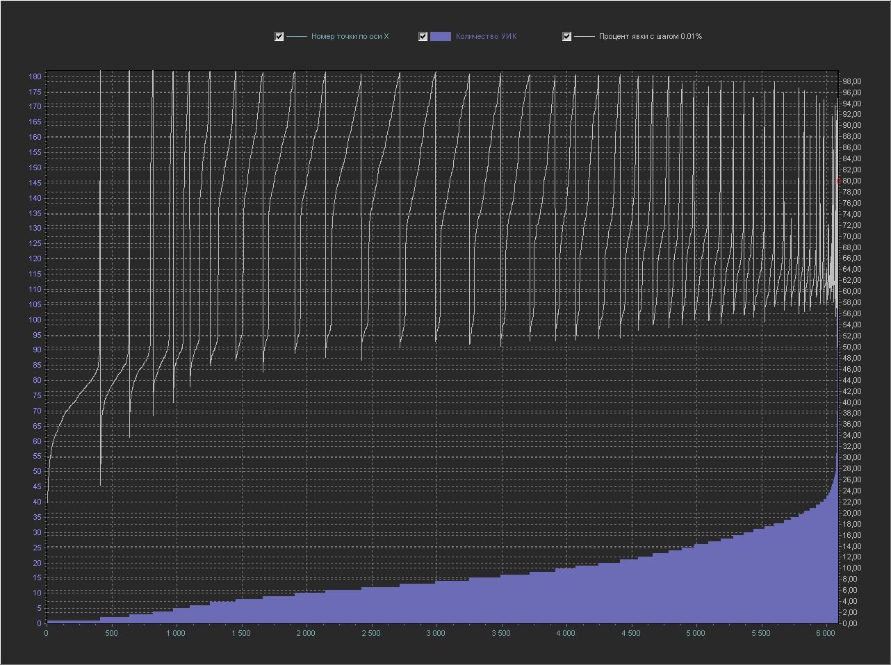 Решаем загадку круглых чисел на графике выборов 2018 - 10