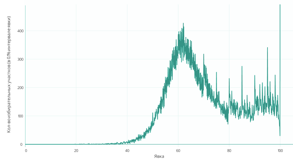 Решаем загадку круглых чисел на графике выборов 2018 - 2