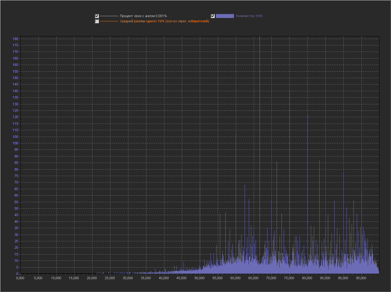 Решаем загадку круглых чисел на графике выборов 2018 - 6