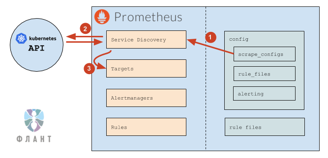 Устройство и механизм работы Prometheus Operator в Kubernetes - 2