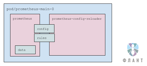 Устройство и механизм работы Prometheus Operator в Kubernetes - 3