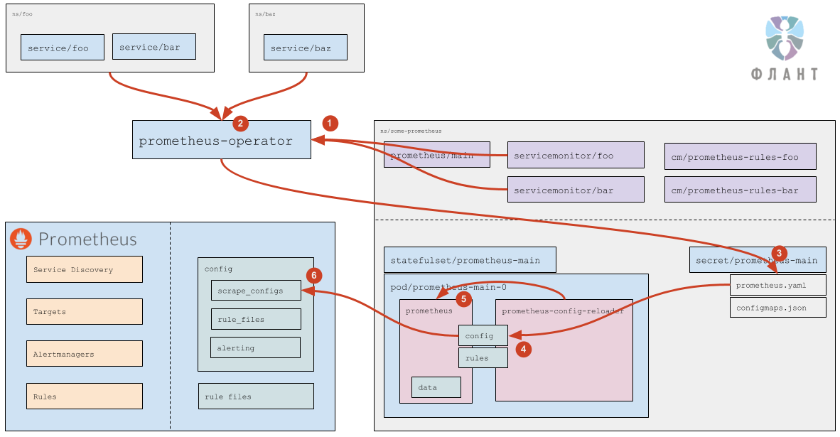 Устройство и механизм работы Prometheus Operator в Kubernetes - 4